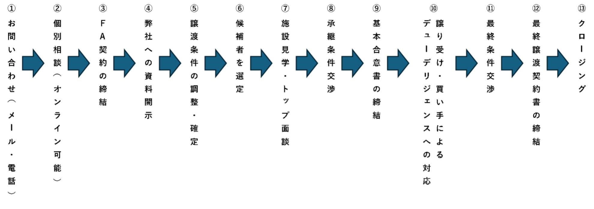 MAの流れ