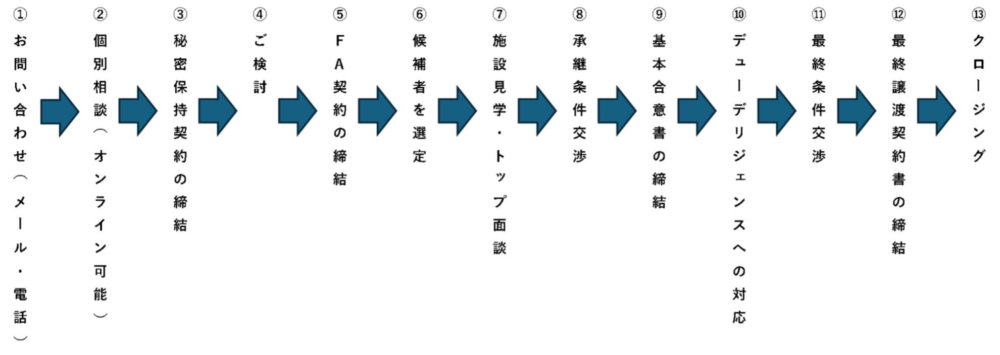 MAの流れ